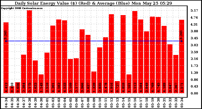 Solar PV/Inverter Performance Daily Solar Energy Production Value