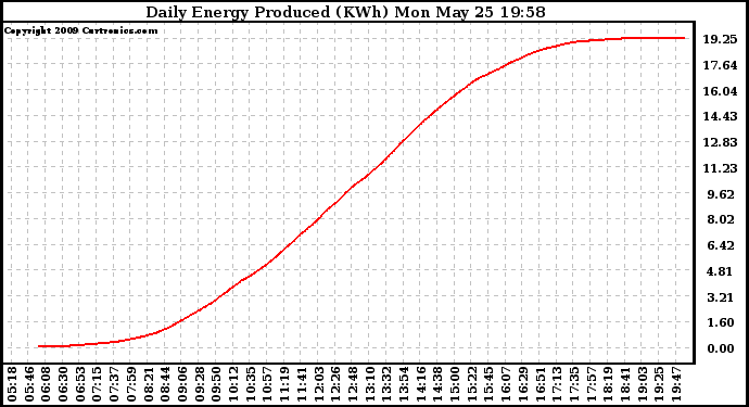 Solar PV/Inverter Performance Daily Energy Production