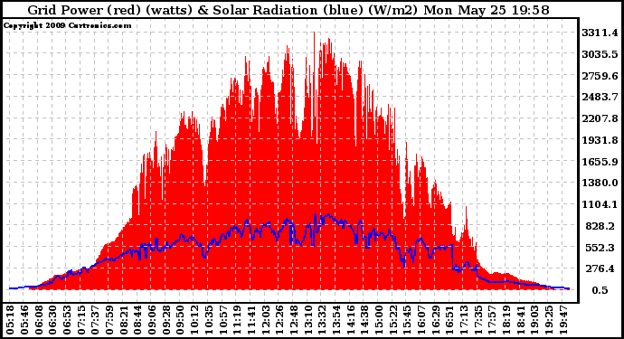 Solar PV/Inverter Performance Grid Power & Solar Radiation