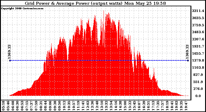 Solar PV/Inverter Performance Inverter Power Output