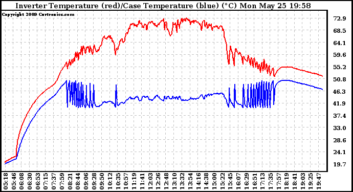 Solar PV/Inverter Performance Inverter Operating Temperature