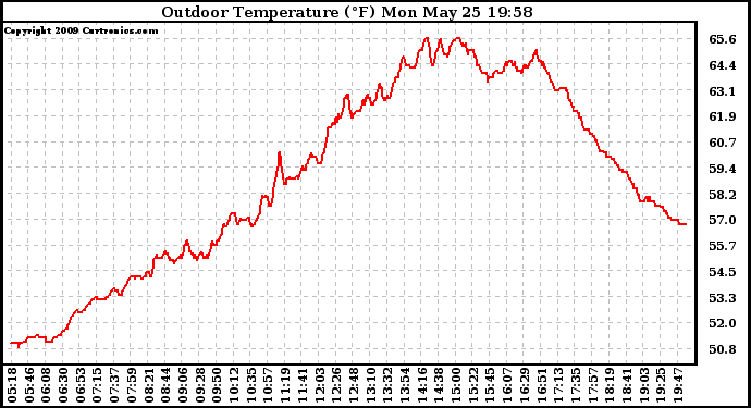 Solar PV/Inverter Performance Outdoor Temperature