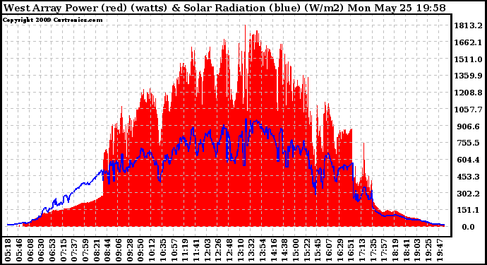 Solar PV/Inverter Performance West Array Power Output & Solar Radiation