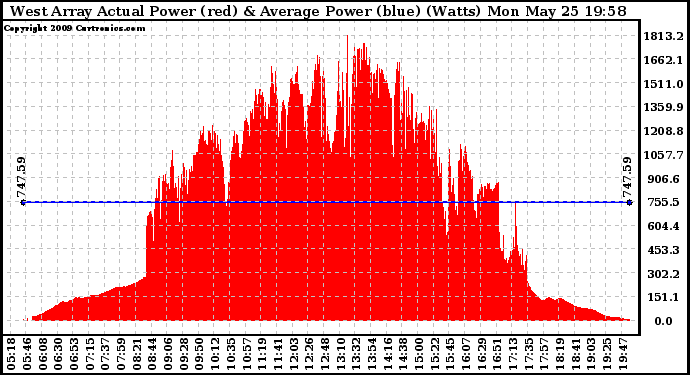 Solar PV/Inverter Performance West Array Actual & Average Power Output