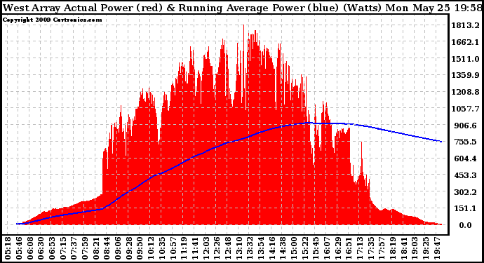 Solar PV/Inverter Performance West Array Actual & Running Average Power Output