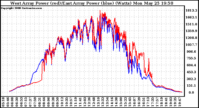 Solar PV/Inverter Performance Photovoltaic Panel Power Output