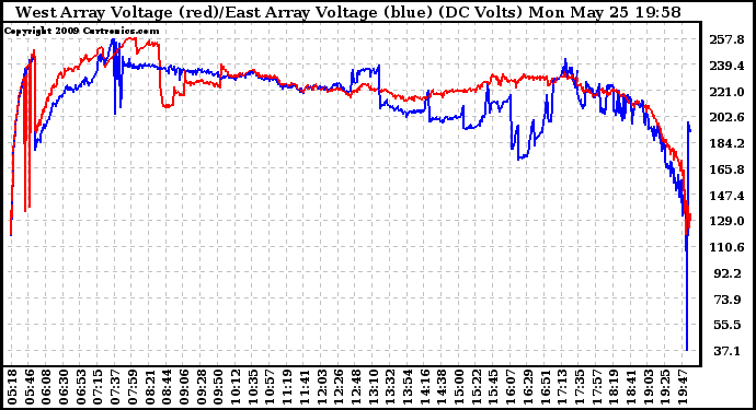 Solar PV/Inverter Performance Photovoltaic Panel Voltage Output