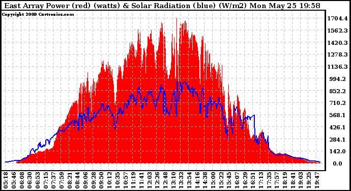 Solar PV/Inverter Performance East Array Power Output & Solar Radiation