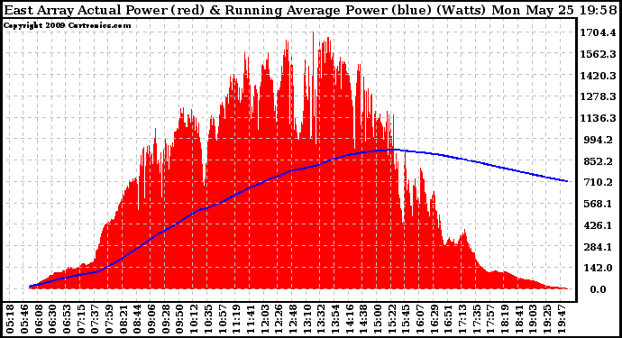 Solar PV/Inverter Performance East Array Actual & Running Average Power Output