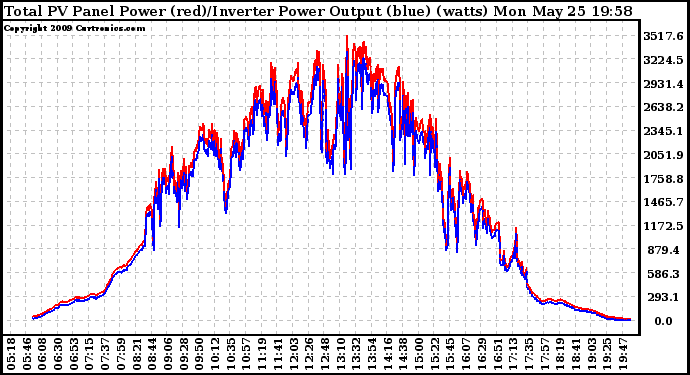 Solar PV/Inverter Performance PV Panel Power Output & Inverter Power Output