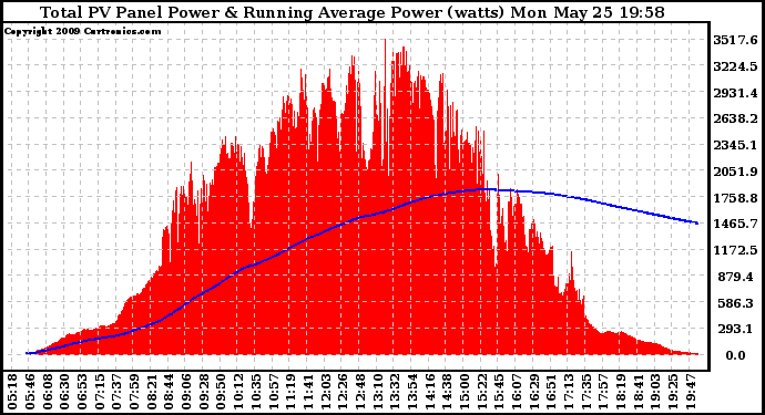 Solar PV/Inverter Performance Total PV Panel & Running Average Power Output