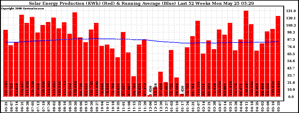 Solar PV/Inverter Performance Weekly Solar Energy Production Running Average Last 52 Weeks