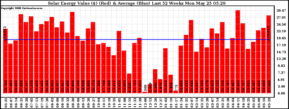 Solar PV/Inverter Performance Weekly Solar Energy Production Value Last 52 Weeks