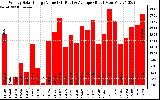 Solar PV/Inverter Performance Weekly Solar Energy Production Value