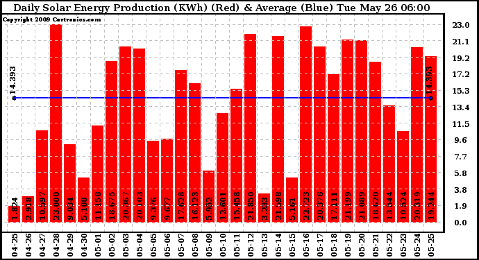 Solar PV/Inverter Performance Daily Solar Energy Production