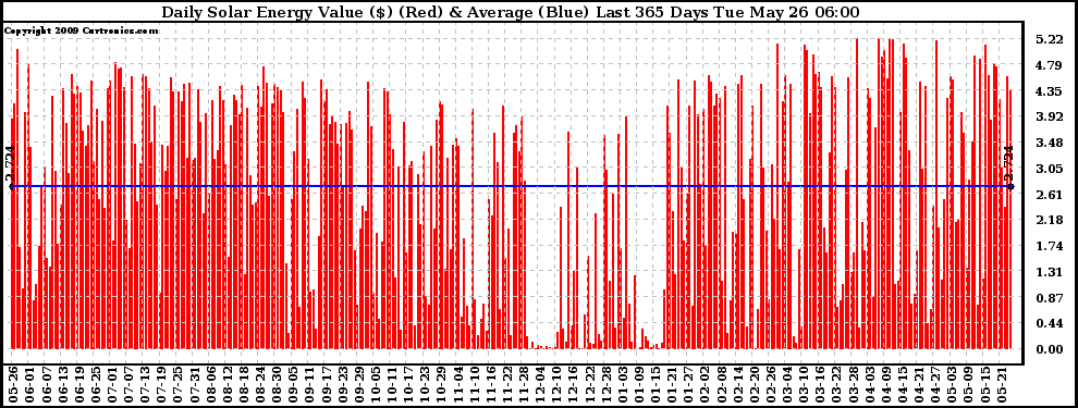 Solar PV/Inverter Performance Daily Solar Energy Production Value Last 365 Days