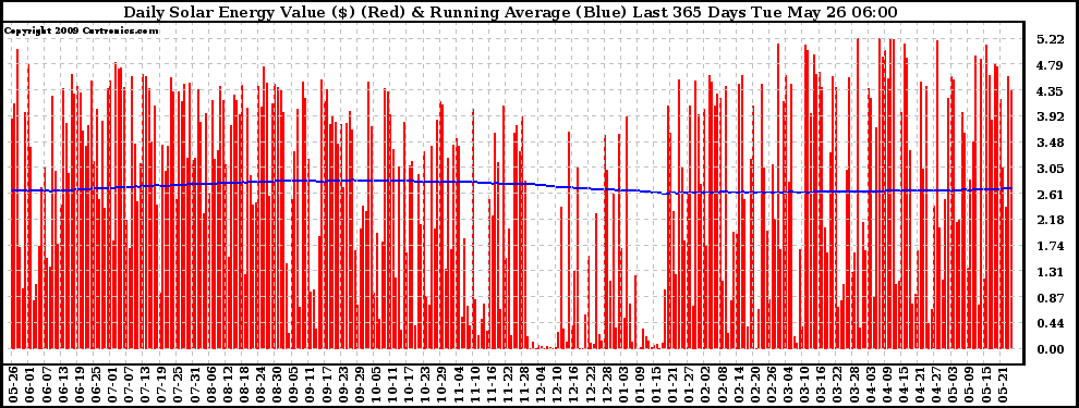 Solar PV/Inverter Performance Daily Solar Energy Production Value Running Average Last 365 Days