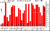 Solar PV/Inverter Performance Daily Solar Energy Production Value