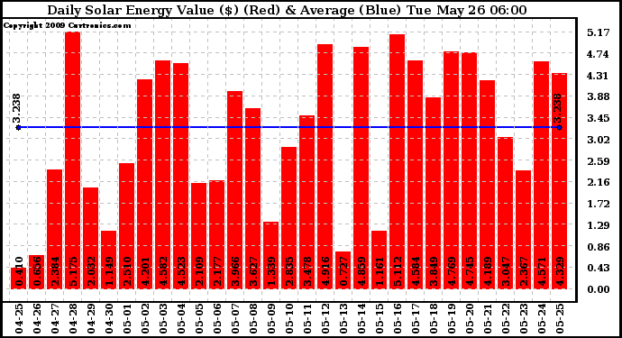 Solar PV/Inverter Performance Daily Solar Energy Production Value