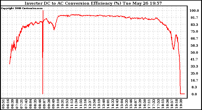 Solar PV/Inverter Performance Inverter DC to AC Conversion Efficiency