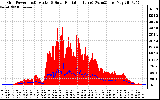 Solar PV/Inverter Performance Grid Power & Solar Radiation