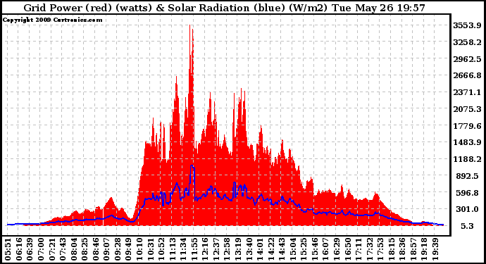 Solar PV/Inverter Performance Grid Power & Solar Radiation