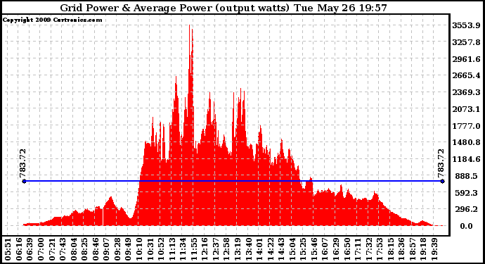 Solar PV/Inverter Performance Inverter Power Output