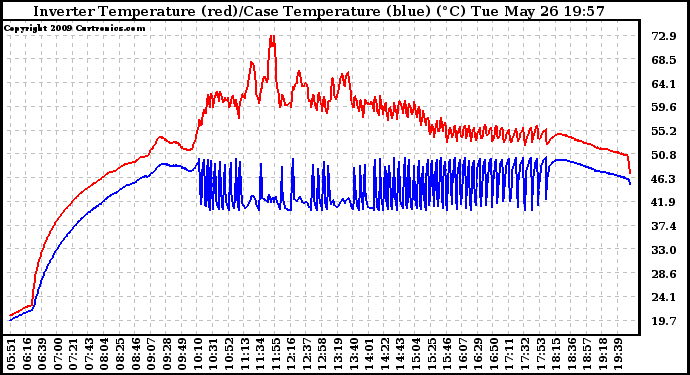 Solar PV/Inverter Performance Inverter Operating Temperature