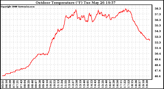 Solar PV/Inverter Performance Outdoor Temperature