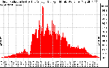 Solar PV/Inverter Performance Solar Radiation & Day Average per Minute