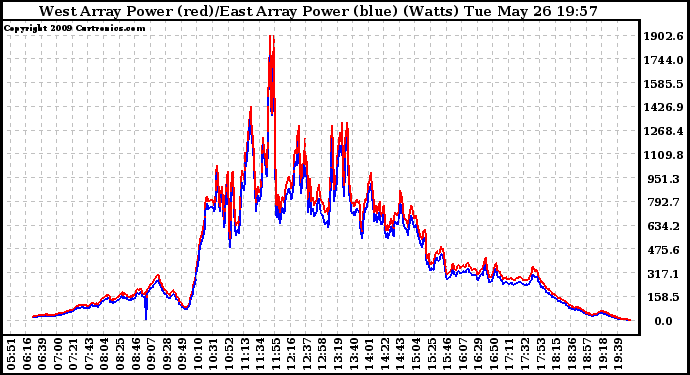 Solar PV/Inverter Performance Photovoltaic Panel Power Output