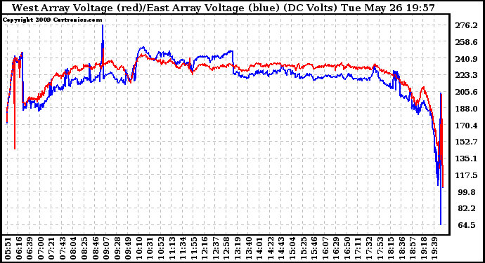 Solar PV/Inverter Performance Photovoltaic Panel Voltage Output