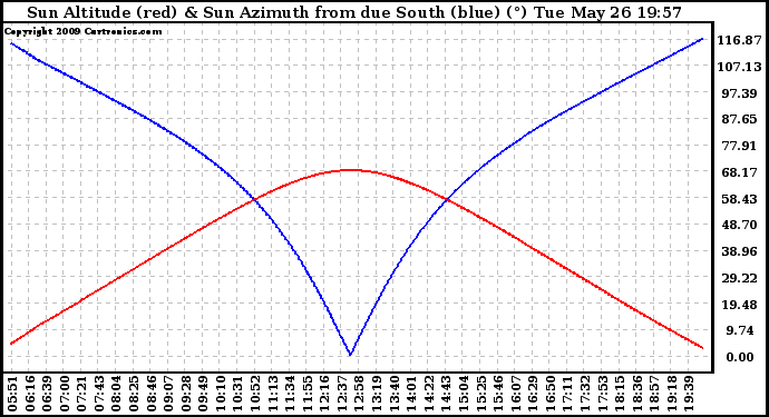 Solar PV/Inverter Performance Sun Altitude Angle & Azimuth Angle