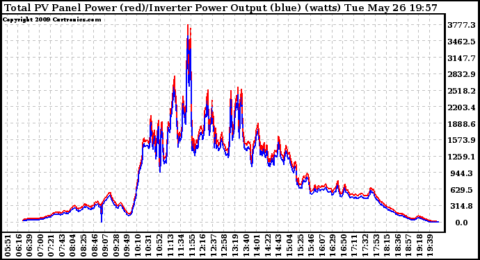 Solar PV/Inverter Performance PV Panel Power Output & Inverter Power Output