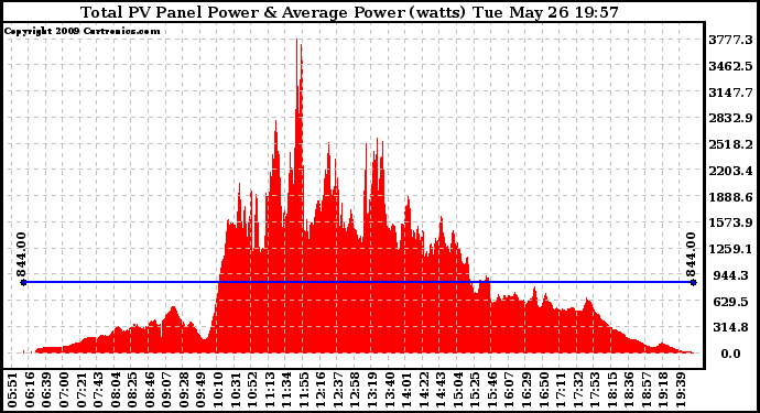 Solar PV/Inverter Performance Total PV Panel Power Output