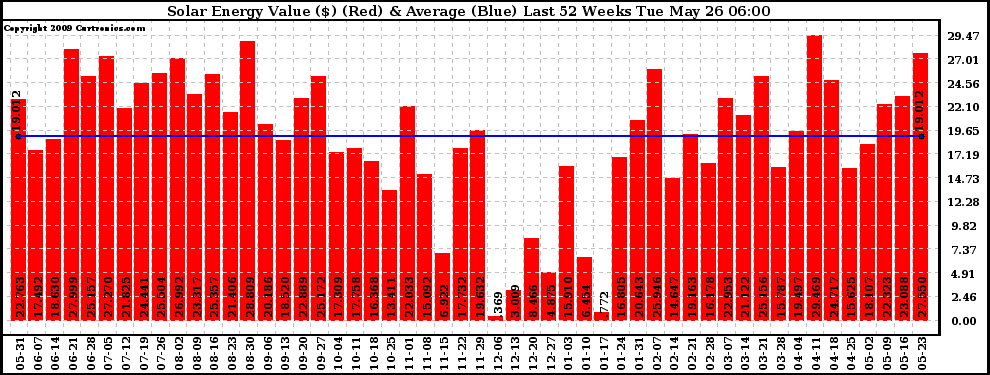 Solar PV/Inverter Performance Weekly Solar Energy Production Value Last 52 Weeks