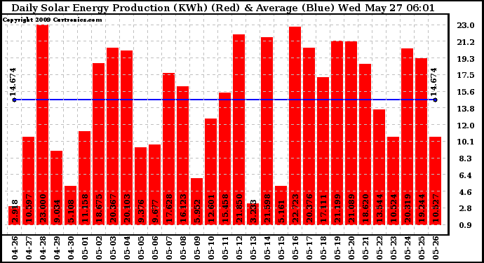 Solar PV/Inverter Performance Daily Solar Energy Production