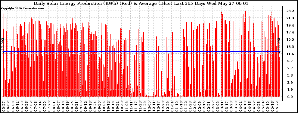 Solar PV/Inverter Performance Daily Solar Energy Production Last 365 Days