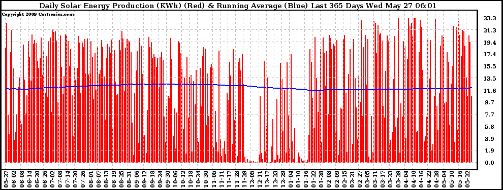 Solar PV/Inverter Performance Daily Solar Energy Production Running Average Last 365 Days