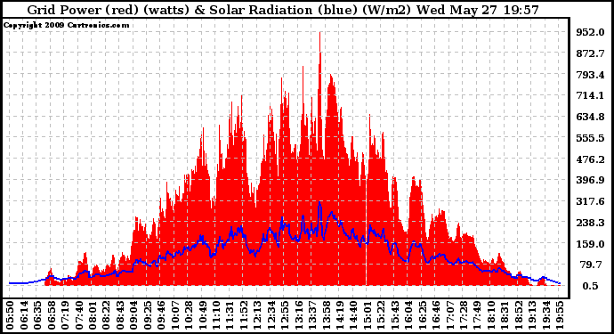 Solar PV/Inverter Performance Grid Power & Solar Radiation