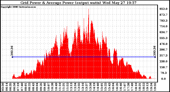 Solar PV/Inverter Performance Inverter Power Output