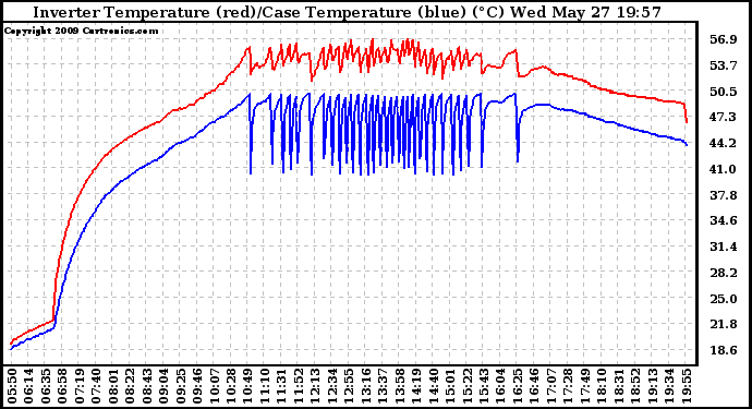 Solar PV/Inverter Performance Inverter Operating Temperature