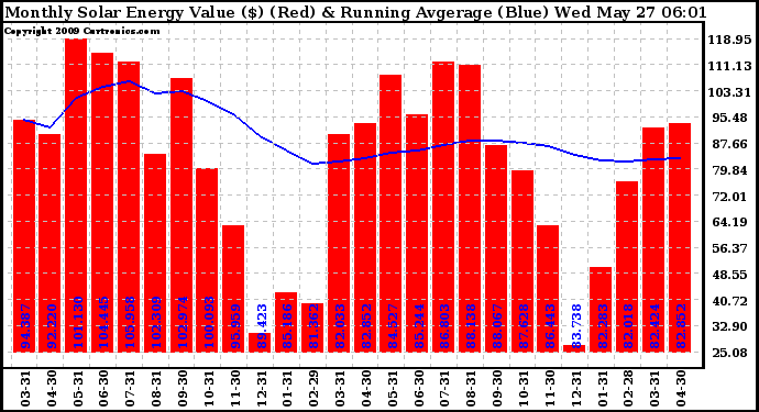 Solar PV/Inverter Performance Monthly Solar Energy Production Value Running Average