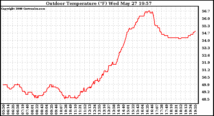 Solar PV/Inverter Performance Outdoor Temperature