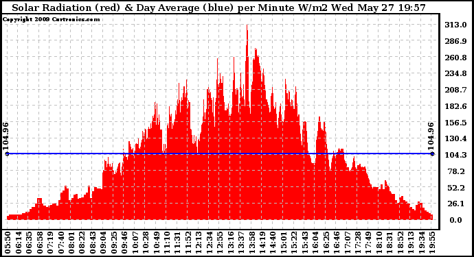 Solar PV/Inverter Performance Solar Radiation & Day Average per Minute