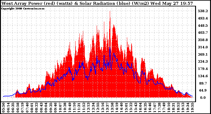 Solar PV/Inverter Performance West Array Power Output & Solar Radiation