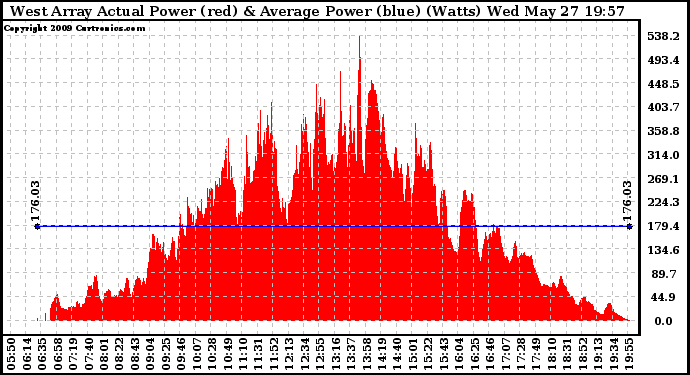 Solar PV/Inverter Performance West Array Actual & Average Power Output