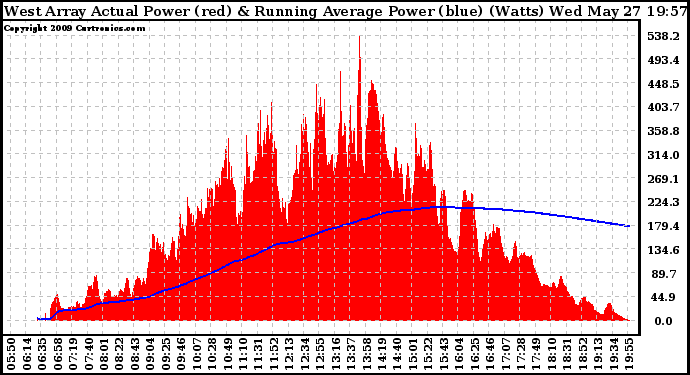 Solar PV/Inverter Performance West Array Actual & Running Average Power Output