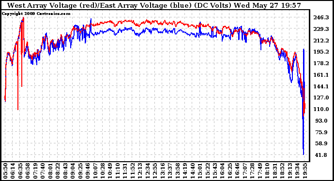 Solar PV/Inverter Performance Photovoltaic Panel Voltage Output