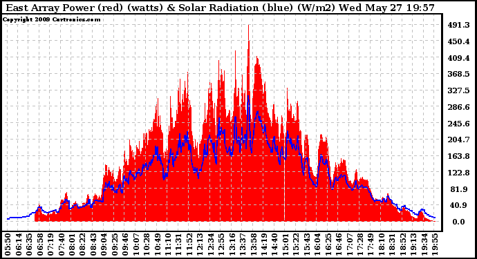 Solar PV/Inverter Performance East Array Power Output & Solar Radiation